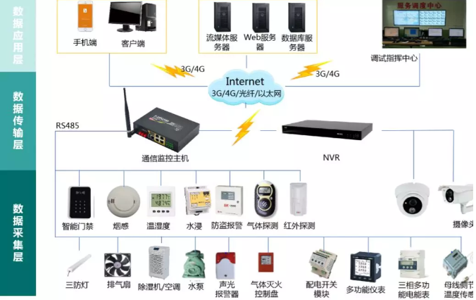 變電站(所)、配電室智能綜合監(jiān)控系統(tǒng)(輕松實現(xiàn)變電站(所)、配電室綜合監(jiān)控的智能化、集約化管控)