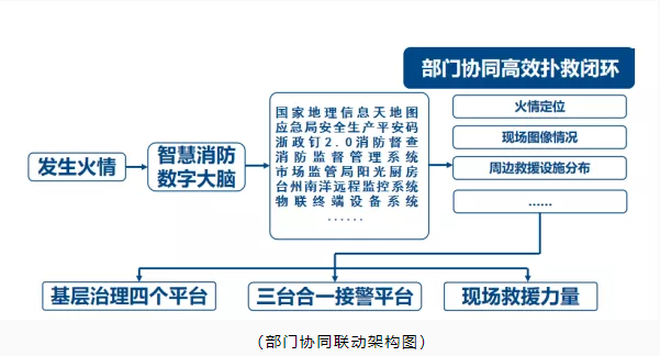 玉環(huán)市智慧消防：智慧消防預(yù)警防控，推動(dòng)消防安全精密智控、閉環(huán)管控、全程可控
