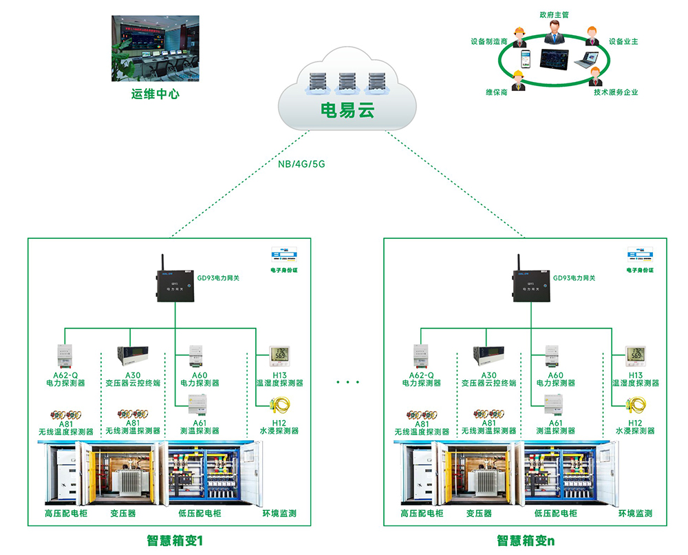 箱式變電站運(yùn)行狀態(tài)檢測分析系統(tǒng)